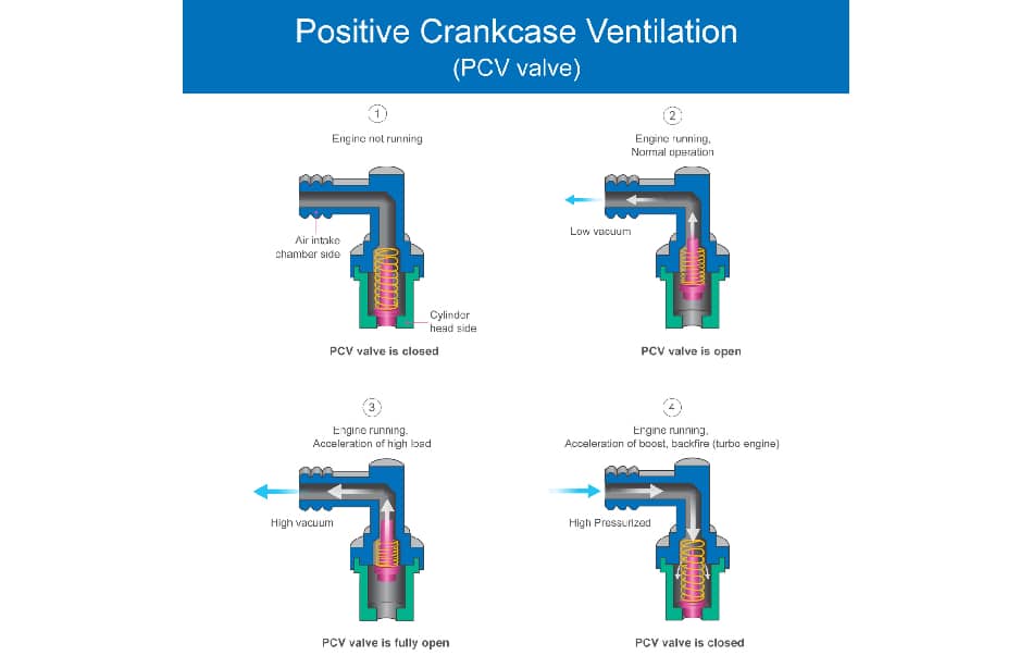 PCV valve repair