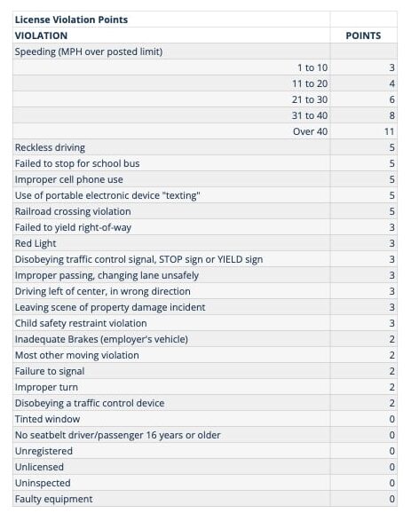 license violation points